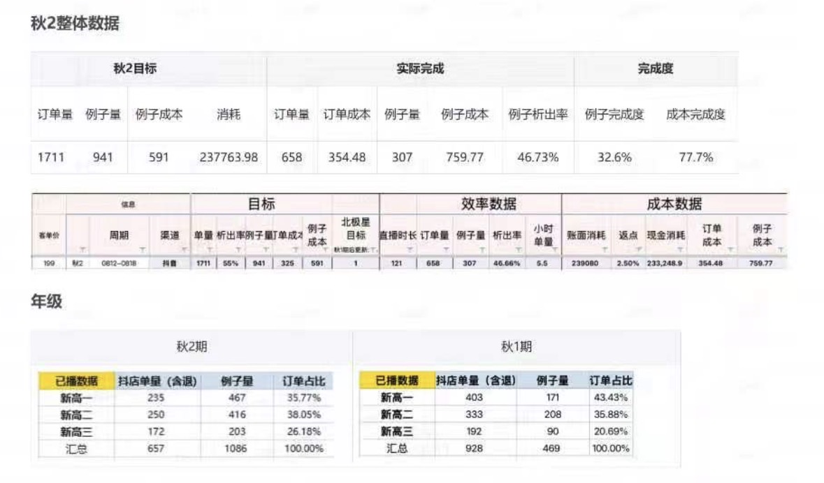 秋二整体目标、实际完成与年级数据截图